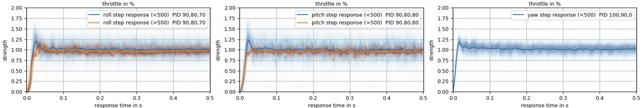 Step Response