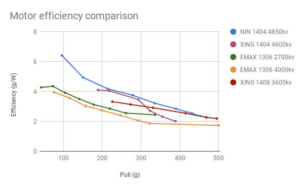 Motor efficiency comparison